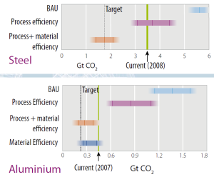 Options to achieve 50% emissions reductions for steel and aluminium.