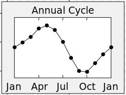 Annual cycle