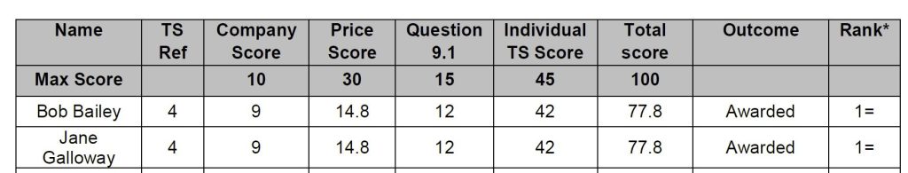 scores