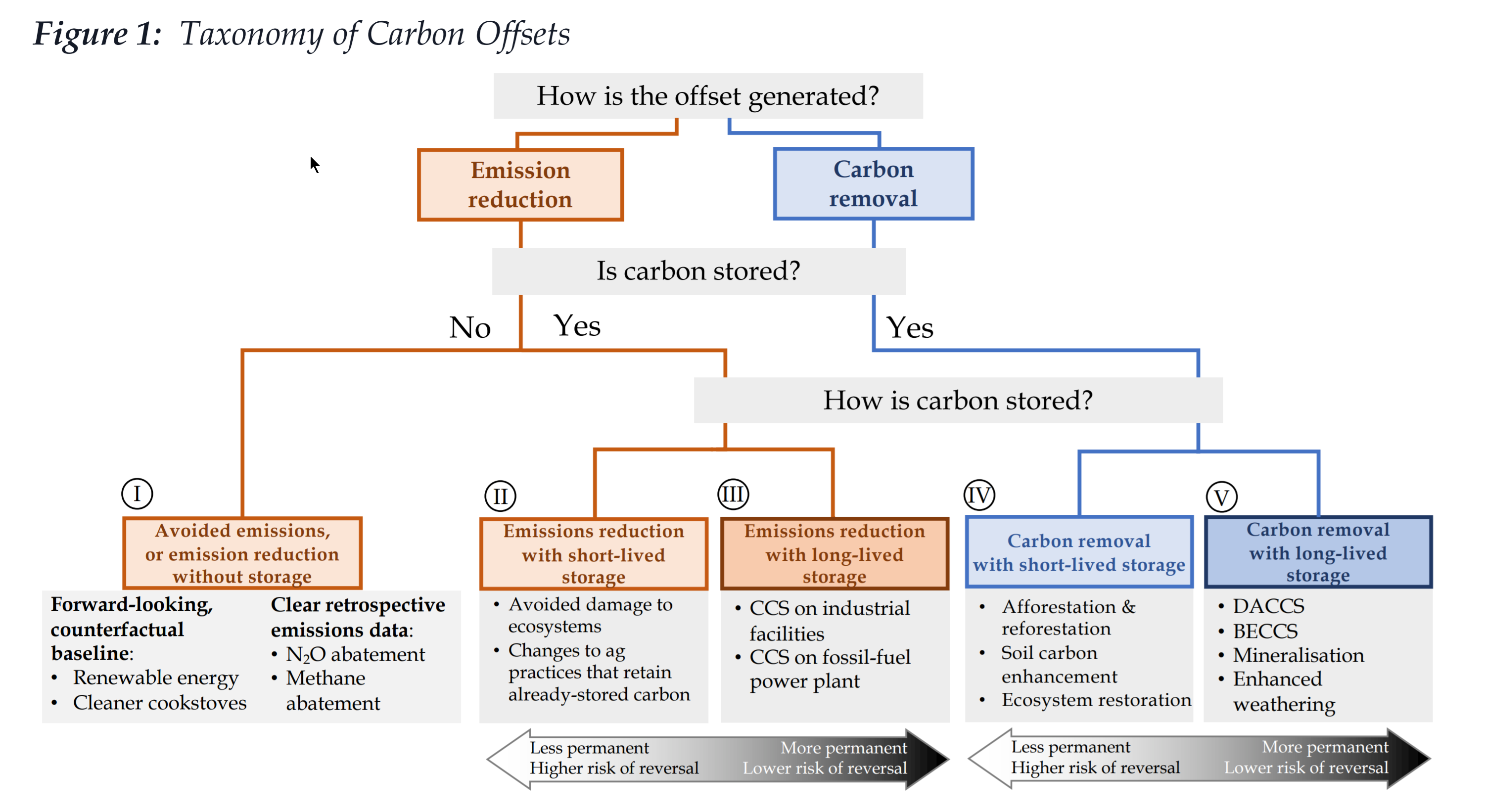 A hiearchy showing five forms of offsets, categorized as either emissions reductions or carbon removals. 