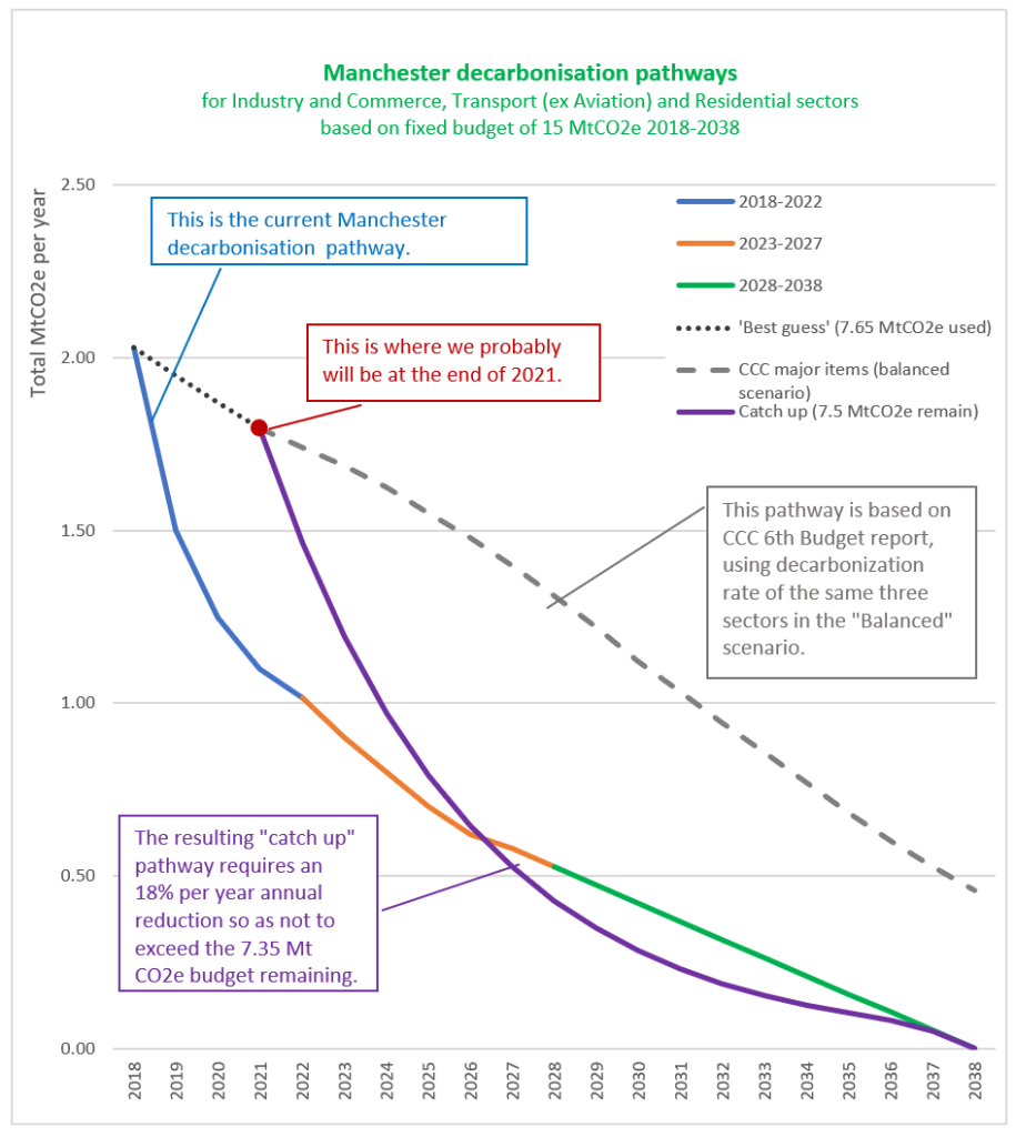 Manchester Decarbonisation pathways